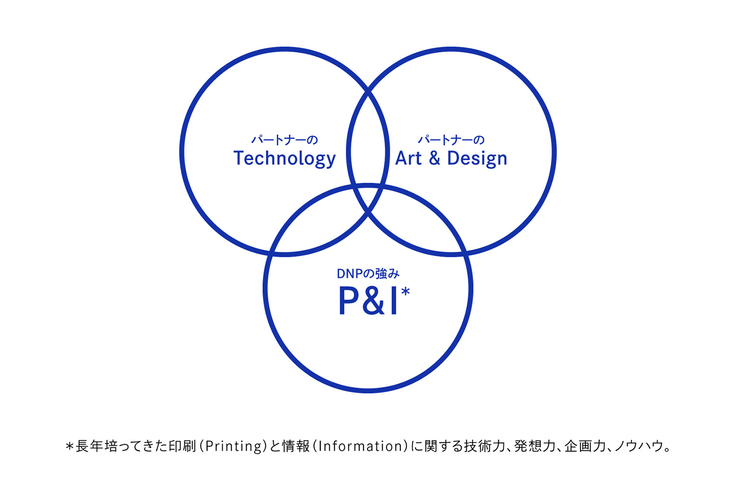 パートナーのTechnology パートナーのArt & Design DNPの強みP&I* *長年培ってきた印刷（Printing）と情報（Information）に関する技術力、発想力、企画力、ノウハウ。