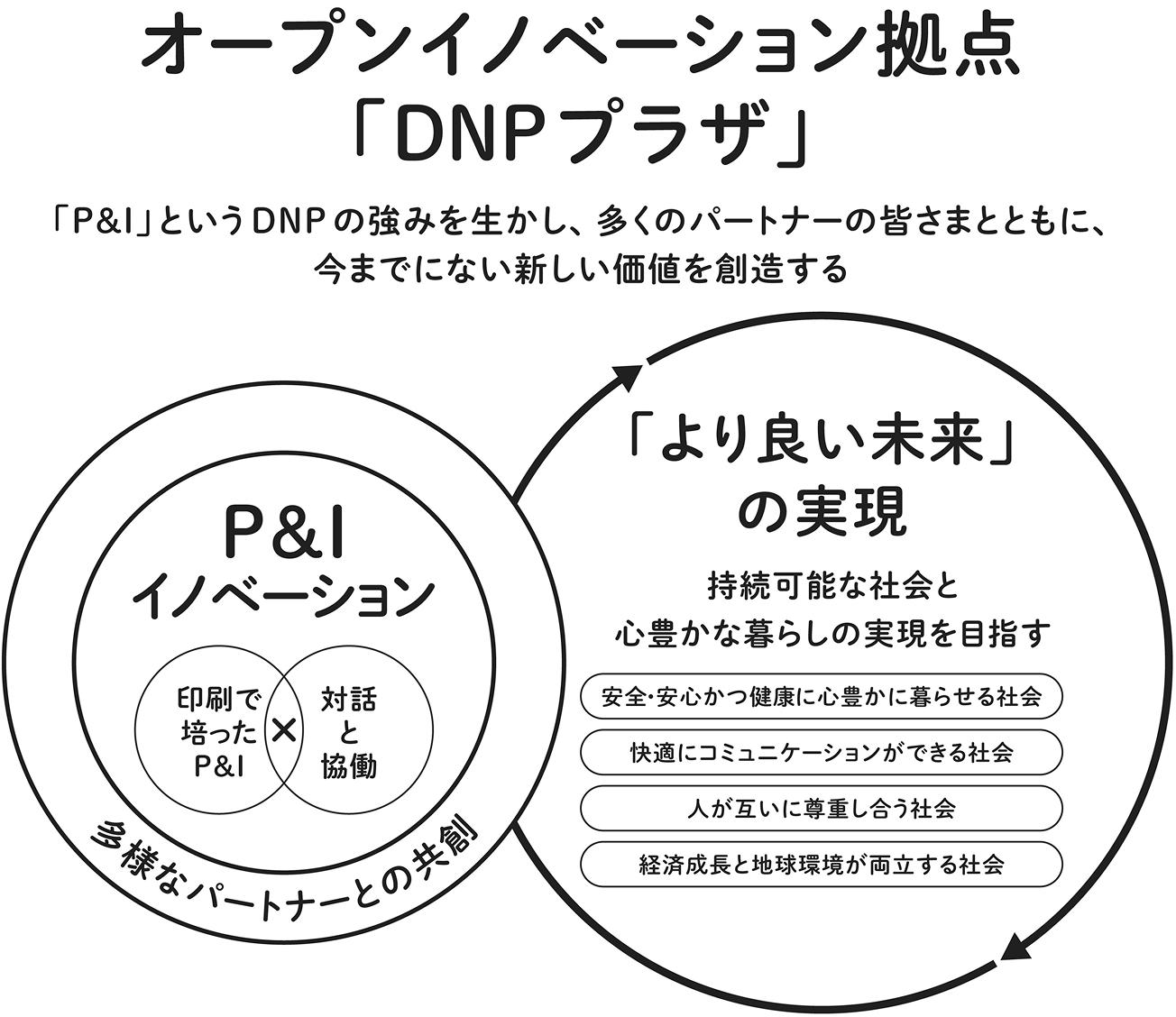 オープンイノベーション拠点「DNPプラザ」「P&I」というDNPの強みを生かし、多くのパートナーの皆さまとともに、今までにない新しい価値を創造する