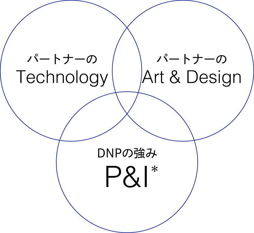 DNPの強みP&I パートナーのTechnology パートナーのArt & Design